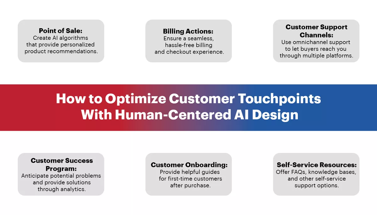 An infographic shows best practices on optimizing customer touchpoints with human-centered AI.