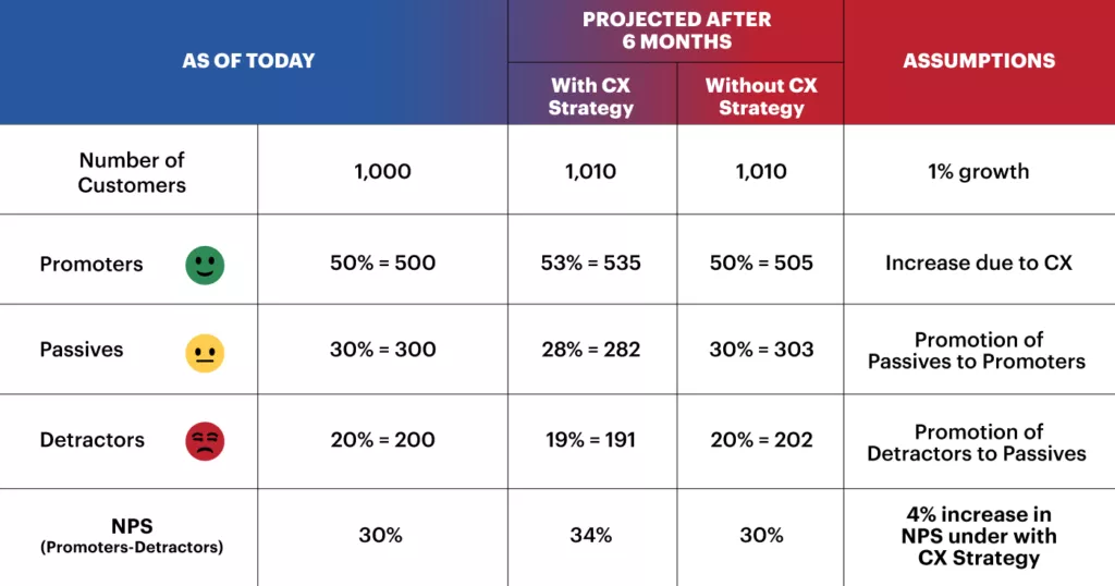 A chart shows impact of NPS increase, forming part of an overall CX strategy.