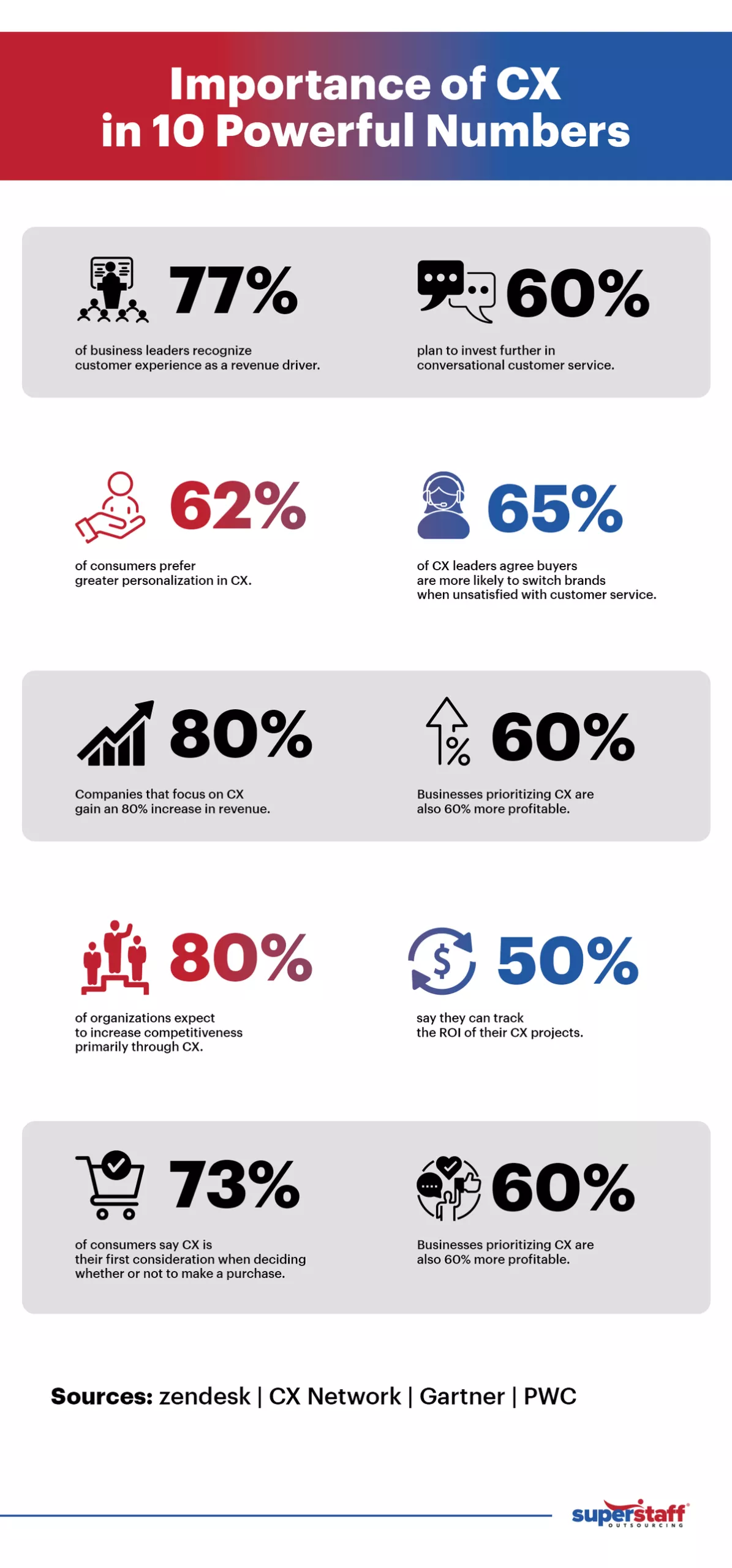 An infographic shows numbers representing the importance of CX for the logistics industry.