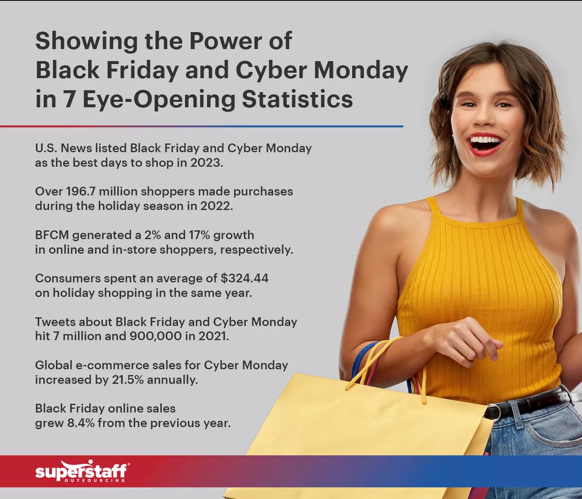 A mini infographic contains numbers showing significance of Black Friday and Cyber Monday sales. 