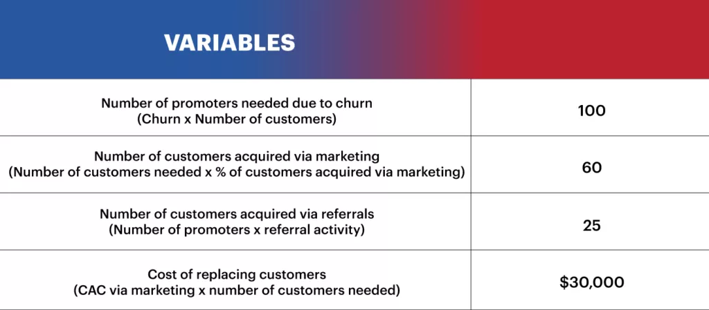 A chart shows cost of replacing customers, making one part of a total CX strategy.
