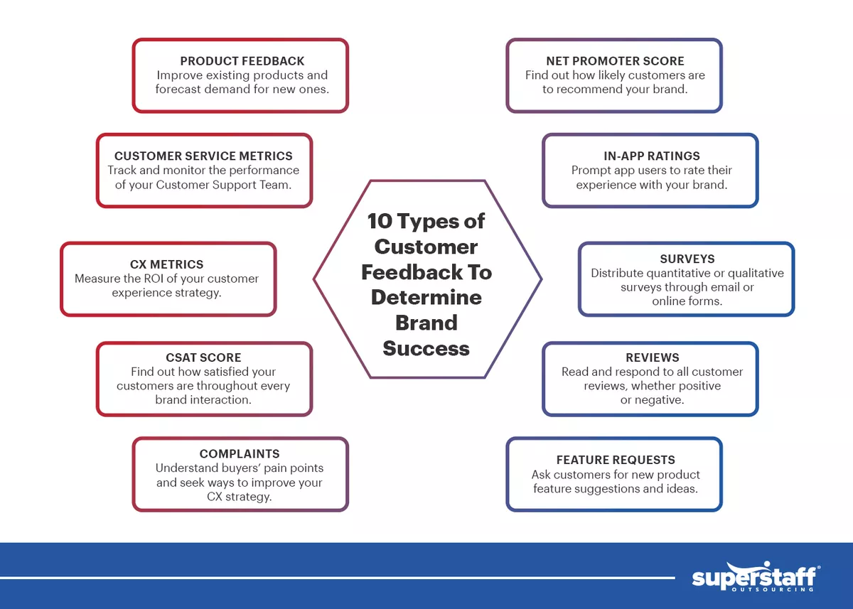 An infographic showing the most common types of customer feedback.