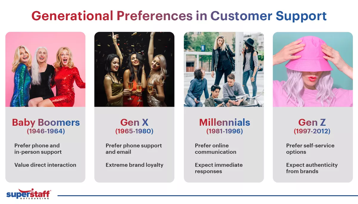 An infographic showing the different customer support preferences of each generation.