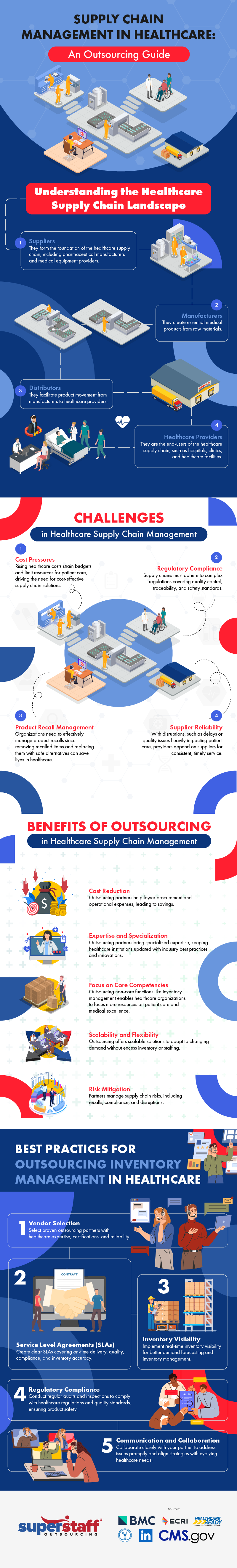 supply chain management in healthcare, infographic