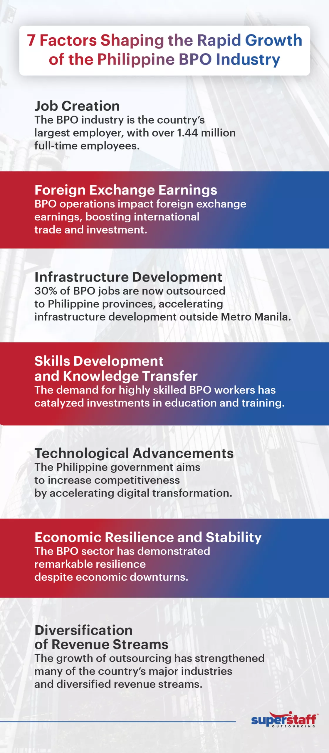 An infographic shows a list of factors boosting the BPO industry in the Philippines.