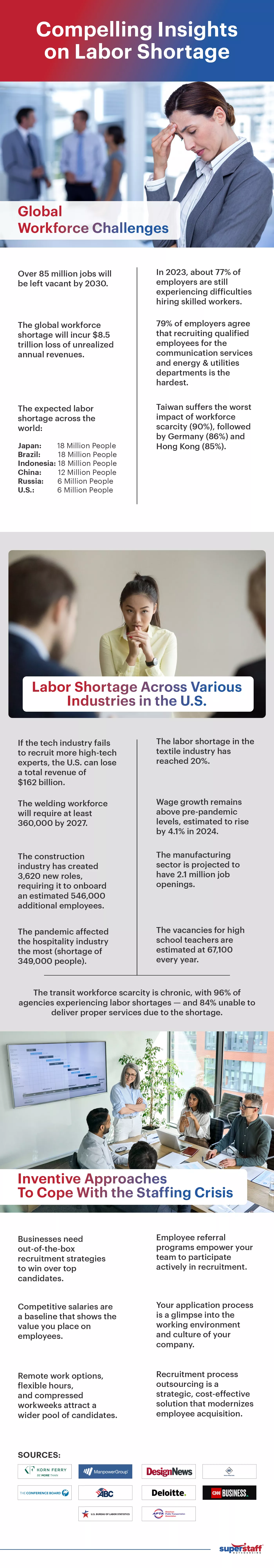 An infographic shows insights surrounding the labor shortage today.