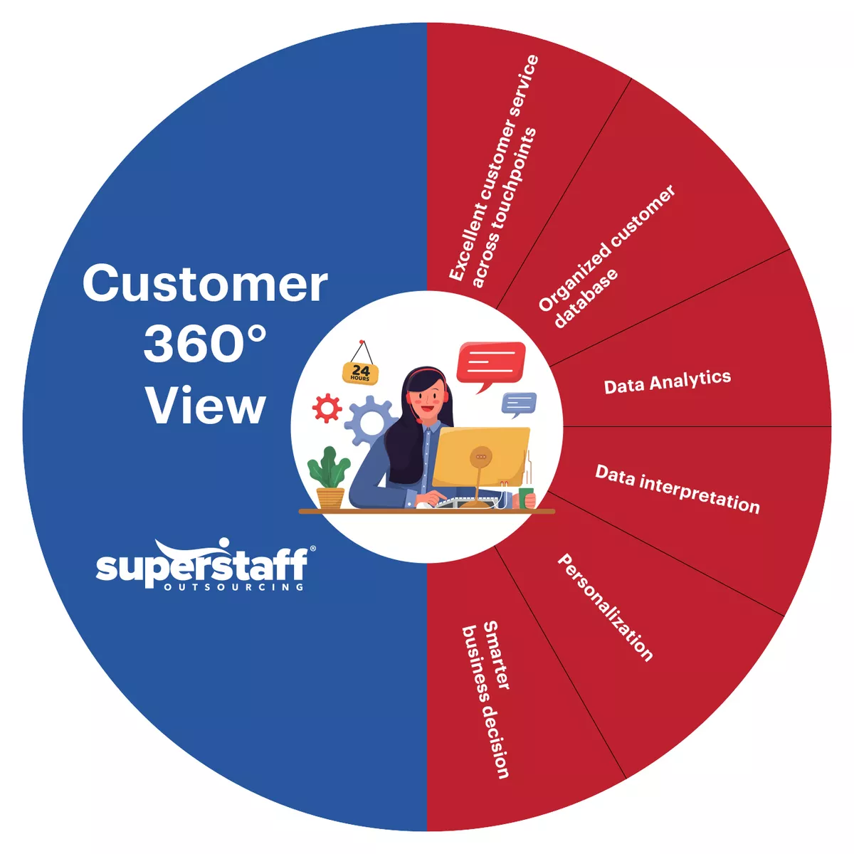 A wheel shows different steps to achieve 360-degree customer view for excellent customer experience. 