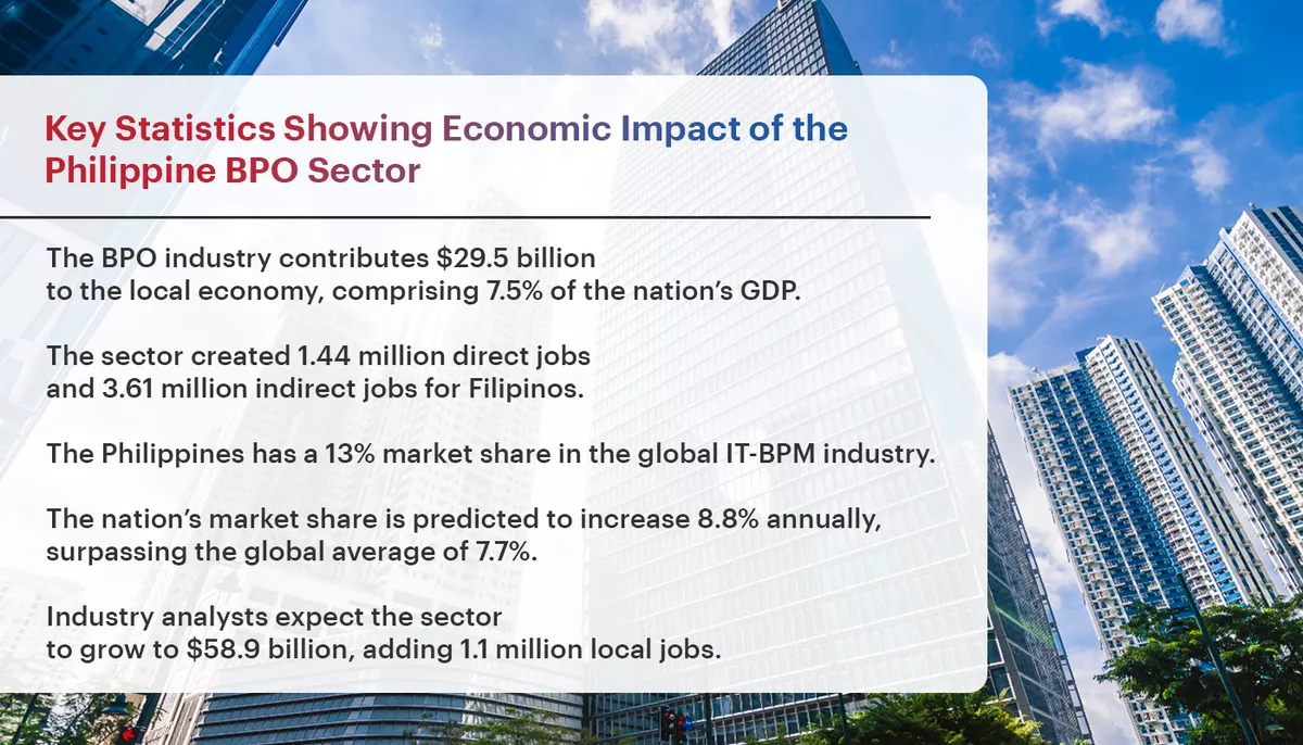 An image shows modern buildings, representing growth of the BPO industry in the Philippines.