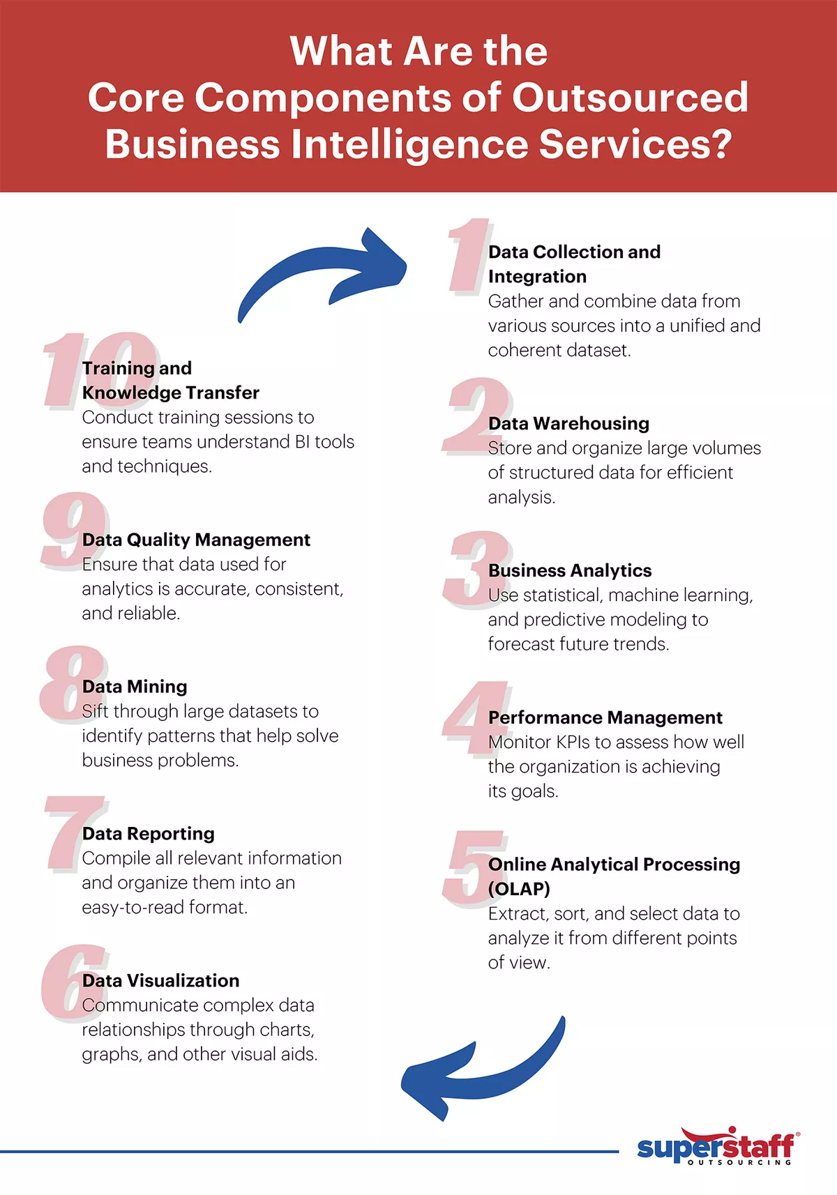 An infographic showing the core components of outsourced business intelligence services.