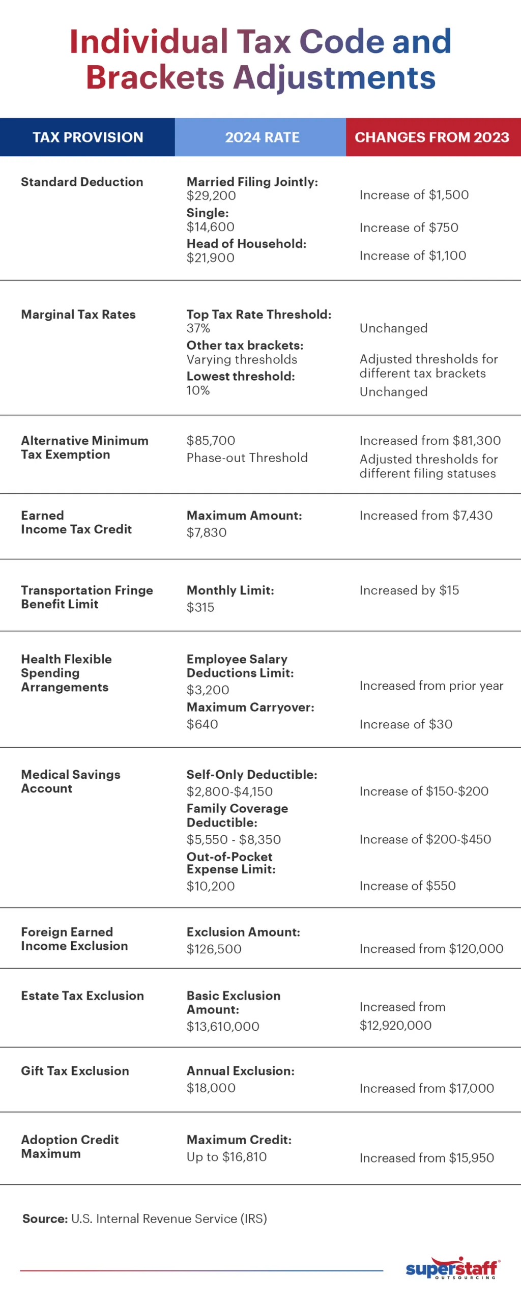 A mini infographic shows tax changes for individual brackets in effect this tax season 2024.