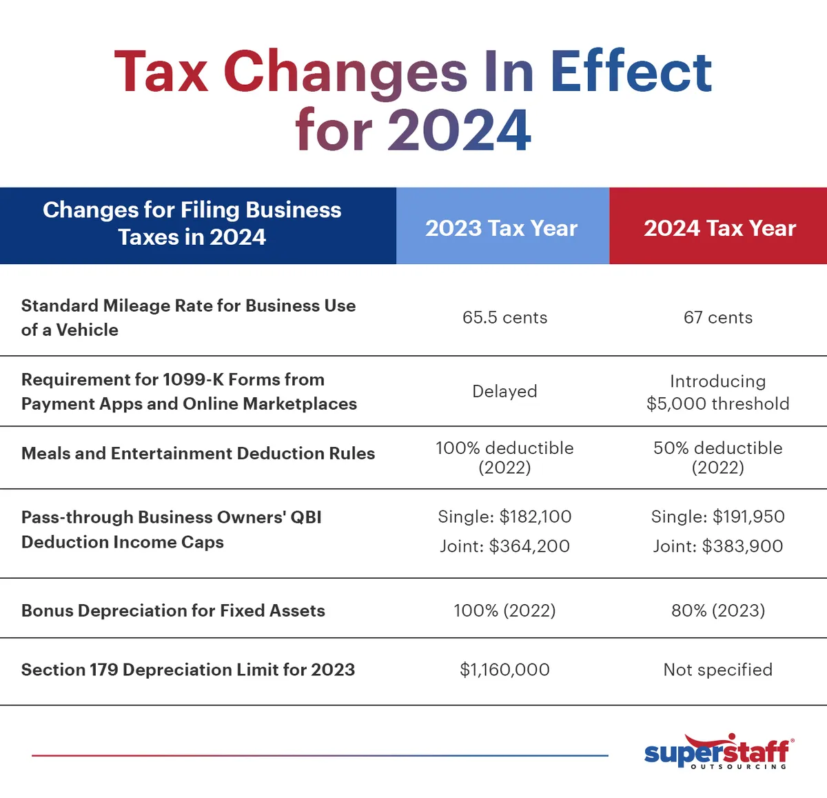 A mini infographic shows tax changes for businesses this tax season 2024.