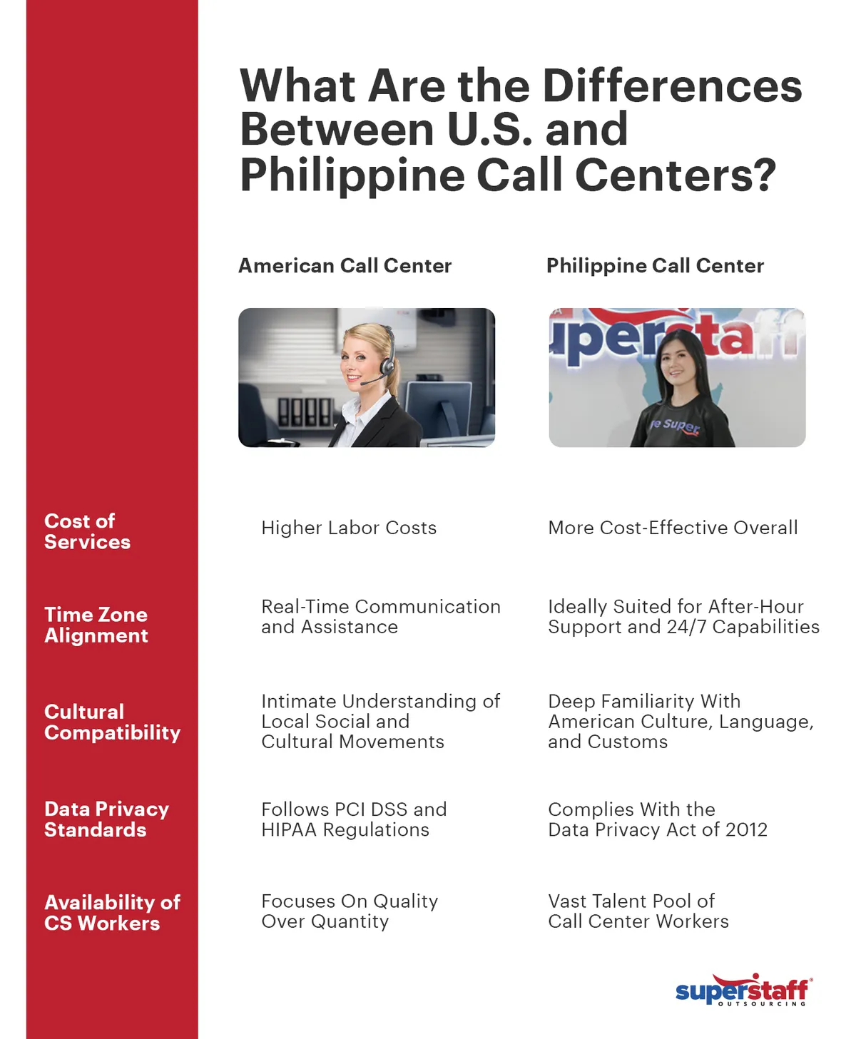An infographic shows the differences between U.S. and Philippine call center services