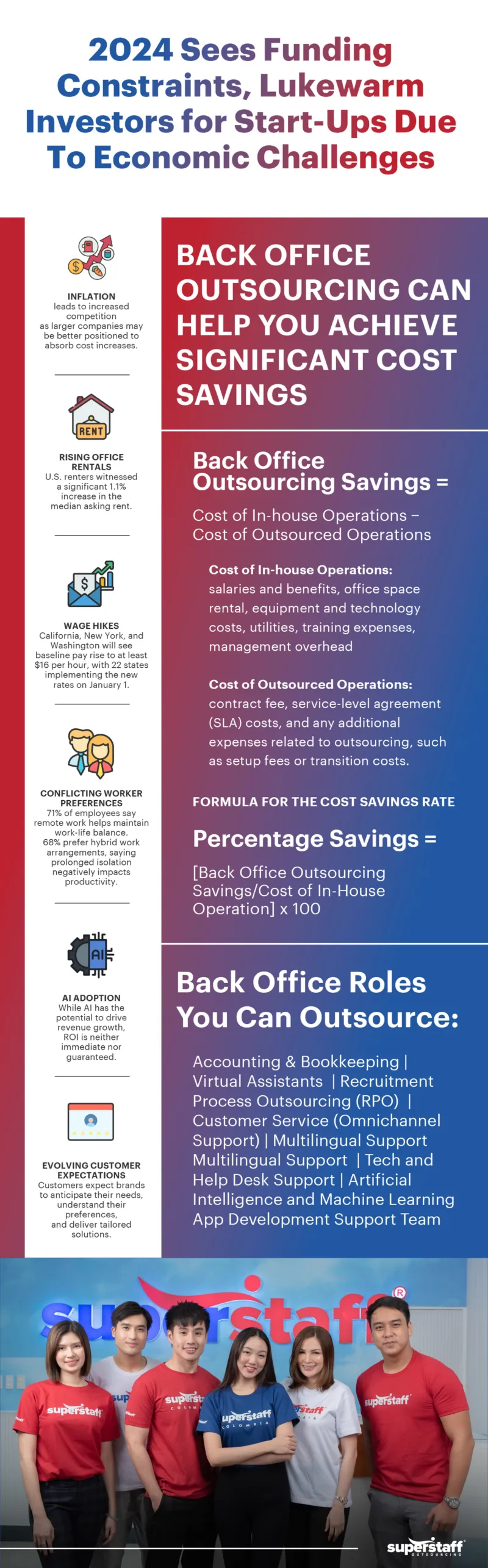An infographic shows challenges for start-ups in 2024 and simple formula showing how Back Office Outsourcing to Call Center Philippines can save them cost.