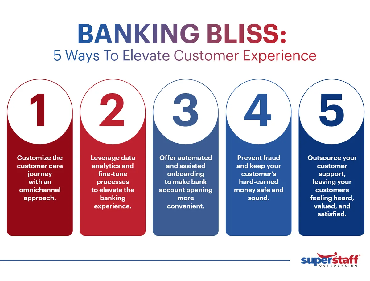 A chart shows the 5 steps to achieving customer experience in banking.