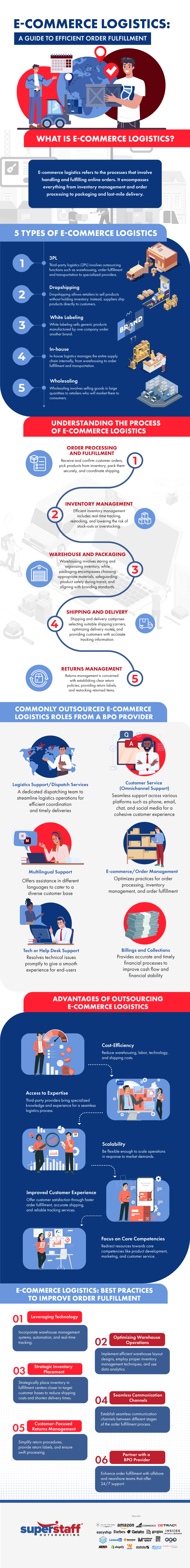 ecommerce logistics, infographic about e-commerce logistics