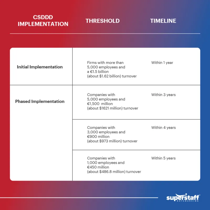 An infographic shows how EU's CSDDD will be implemented in the next 5 years.