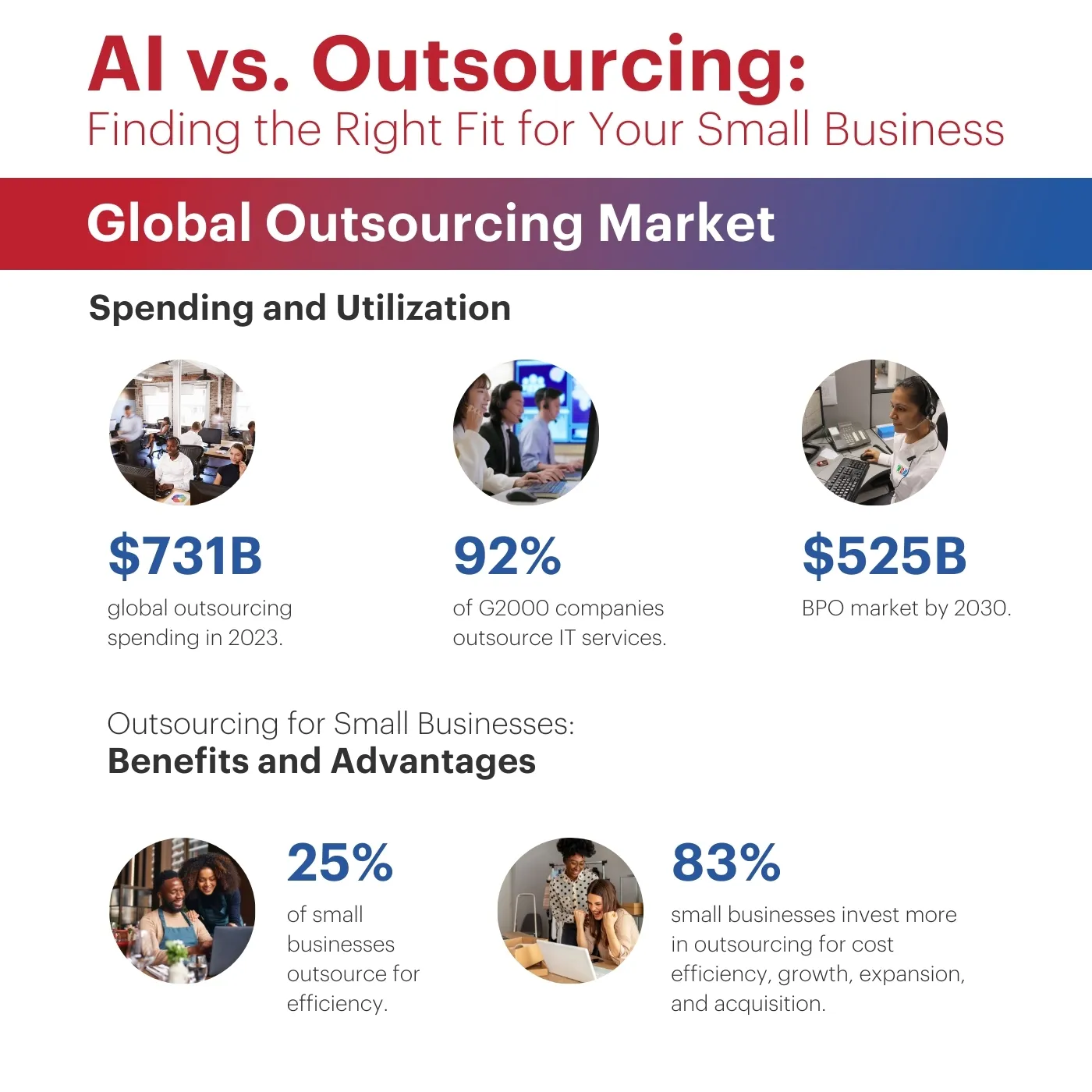 An infographic shows Global Outsourcing Market for Small Businesses.