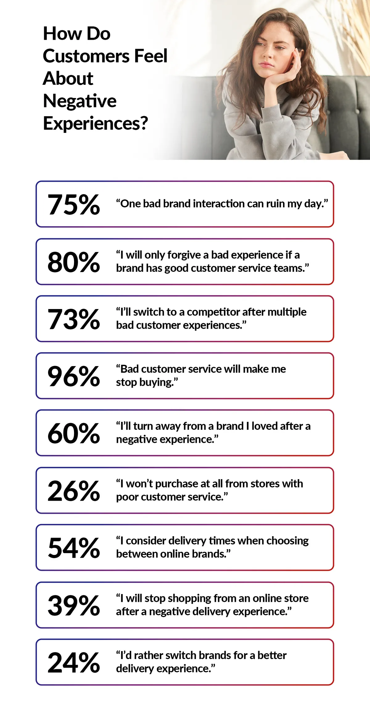 An infographic showing how customers feel about poor customer experience.