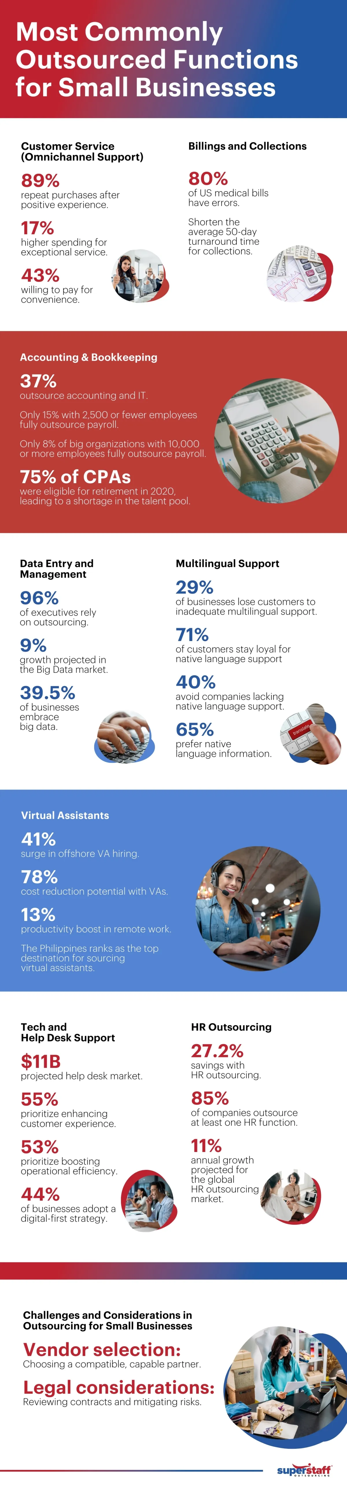 An infographic shows most common outsourcing Services for small businesses.