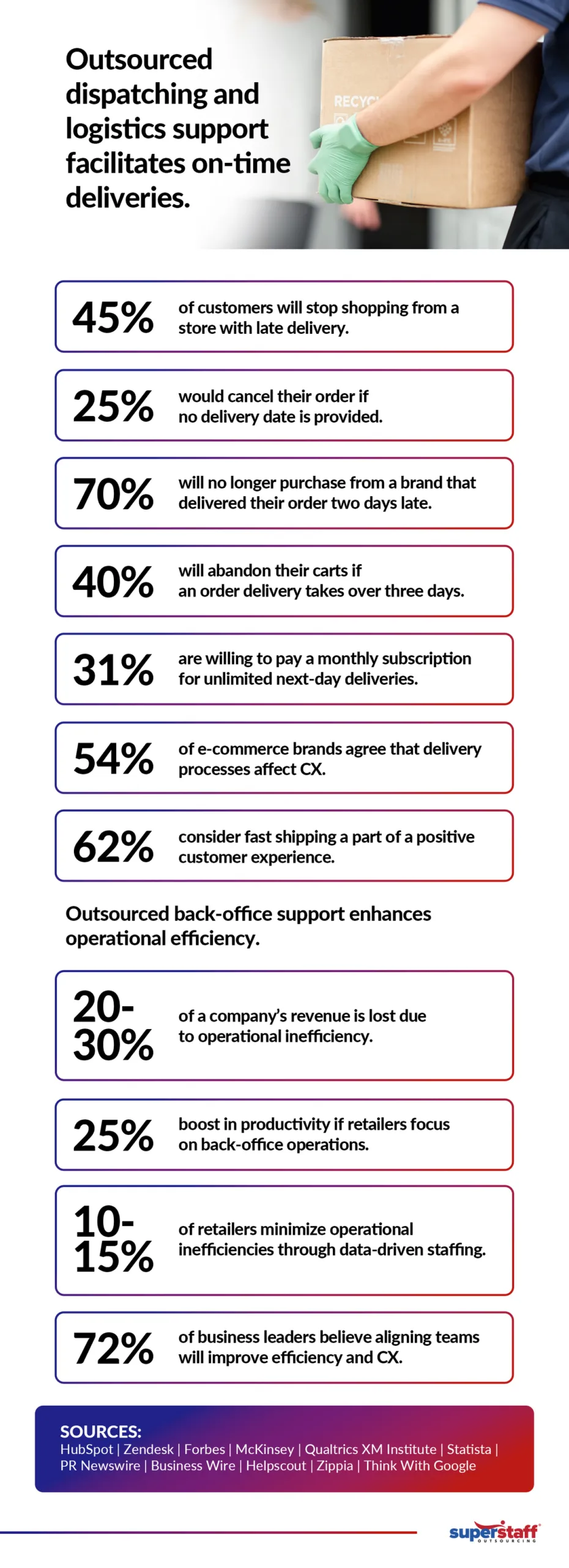 An infographic discussing how outsourced dispatching and logistics support facilitates on-time deliveries to help you avoid a poor customer experience.