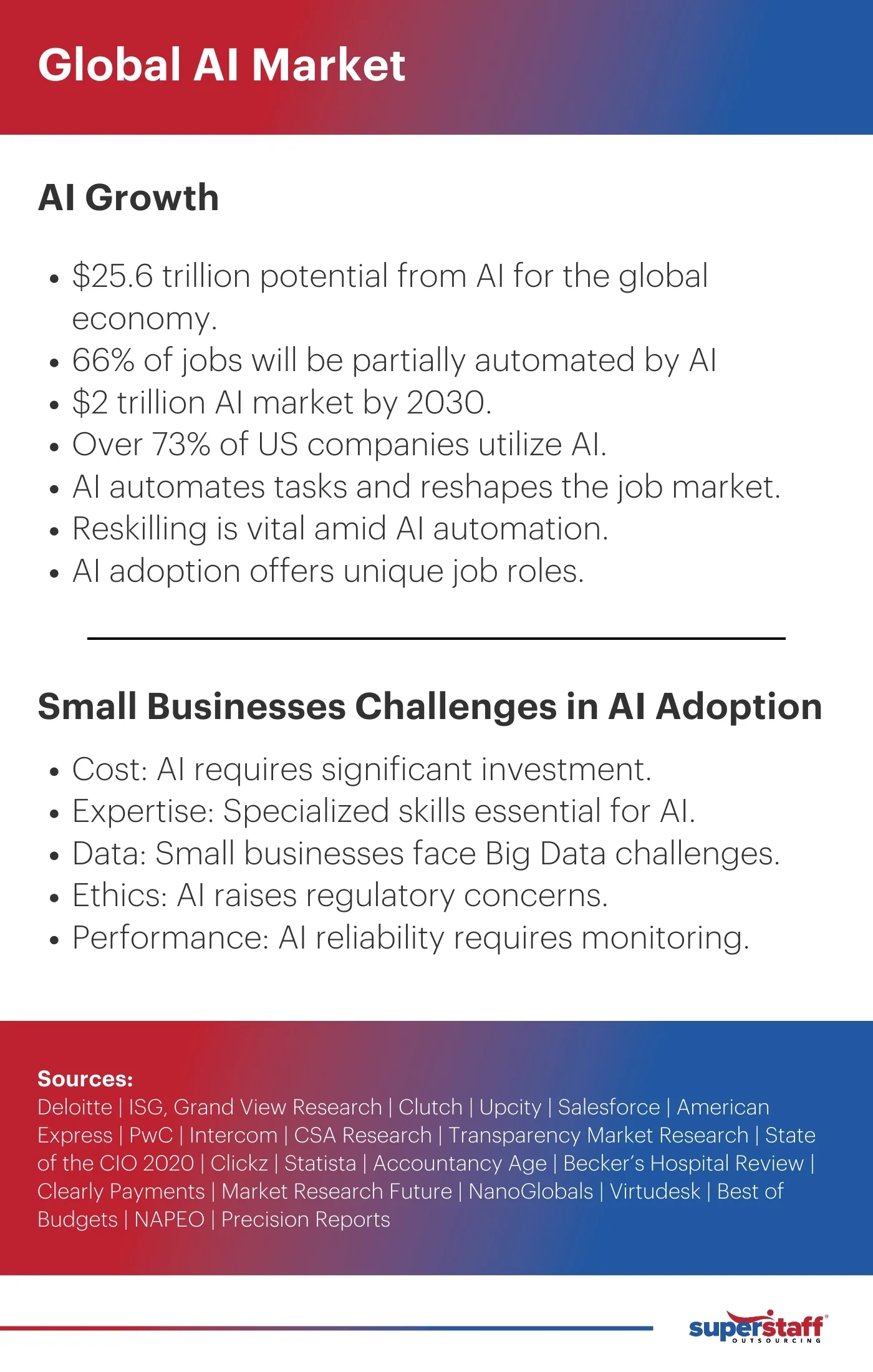 An infographic shows AI adoption challenges as compared to challenges posed by Outsourcing Services for Small Businesses.
