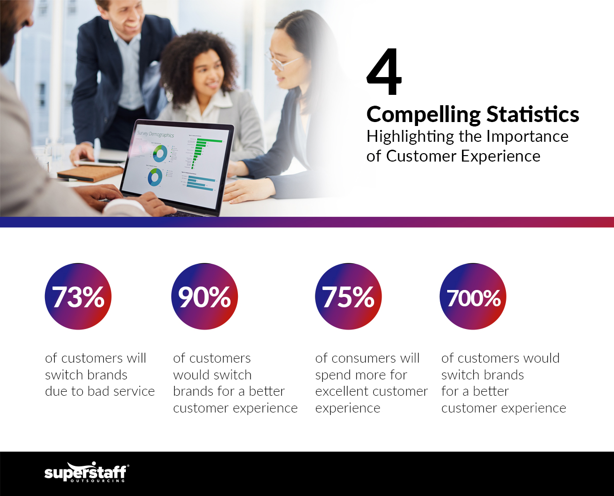 A mini infographic shows statistics on the importance of customer experience
