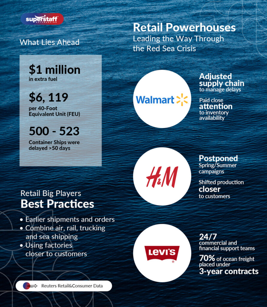 An infographic shows how H&M, Levis, and Walmart are affected by the Red Sea crisis.
