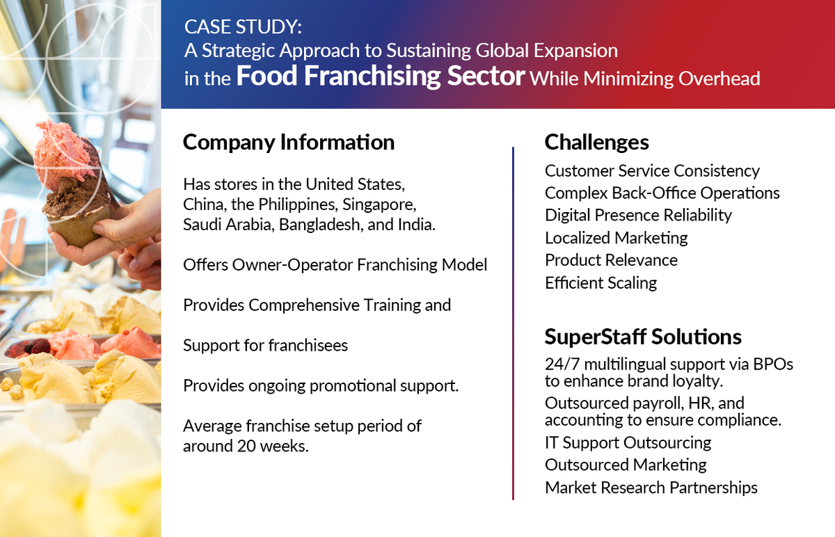 Case Study: A Strategic Approach to Sustaining Global Expansion in Food Franchising Sector While Minimizing Overhead Infographic
