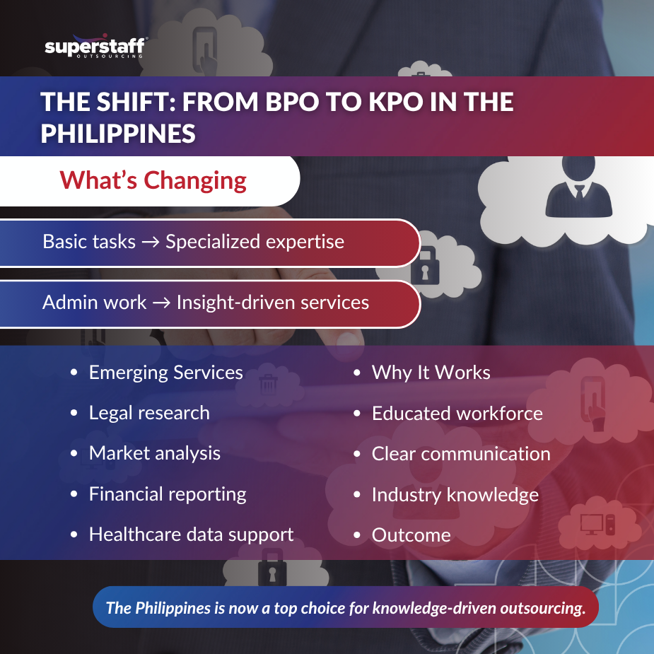 Infographic on the transition from BPO to knowledge process outsourcing in the Philippines, highlighting specialized services and emerging trends.